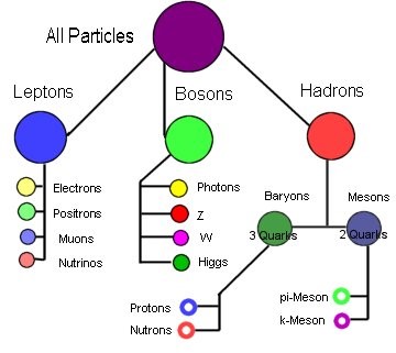 subatomic classification